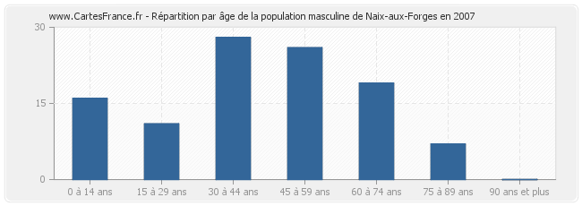 Répartition par âge de la population masculine de Naix-aux-Forges en 2007