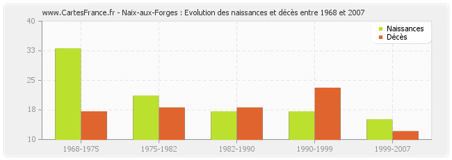 Naix-aux-Forges : Evolution des naissances et décès entre 1968 et 2007