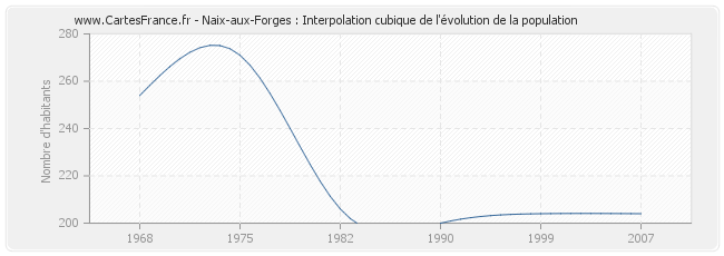 Naix-aux-Forges : Interpolation cubique de l'évolution de la population