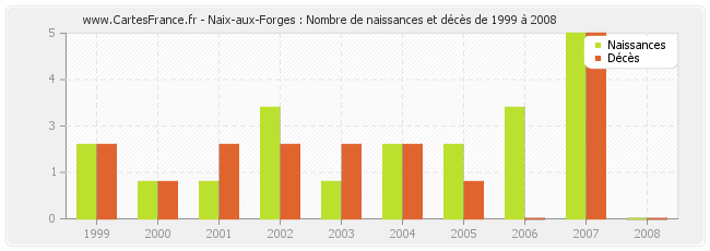 Naix-aux-Forges : Nombre de naissances et décès de 1999 à 2008