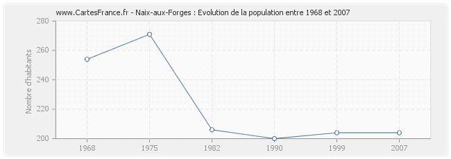 Population Naix-aux-Forges