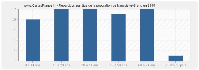 Répartition par âge de la population de Nançois-le-Grand en 1999