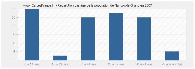 Répartition par âge de la population de Nançois-le-Grand en 2007