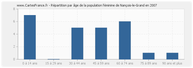 Répartition par âge de la population féminine de Nançois-le-Grand en 2007