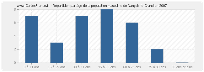 Répartition par âge de la population masculine de Nançois-le-Grand en 2007