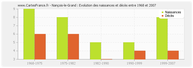 Nançois-le-Grand : Evolution des naissances et décès entre 1968 et 2007