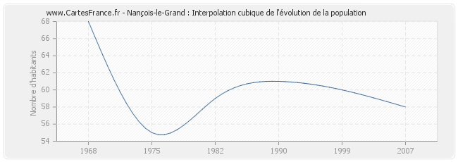 Nançois-le-Grand : Interpolation cubique de l'évolution de la population