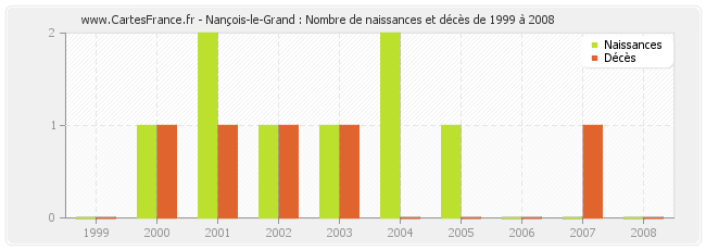 Nançois-le-Grand : Nombre de naissances et décès de 1999 à 2008