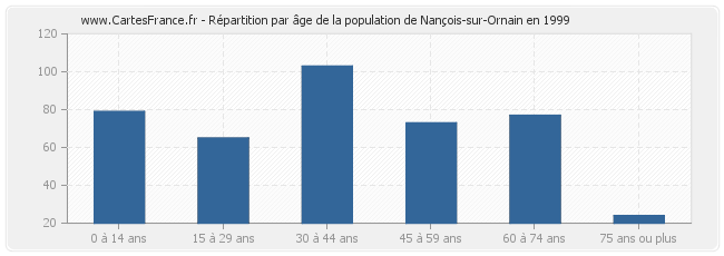 Répartition par âge de la population de Nançois-sur-Ornain en 1999