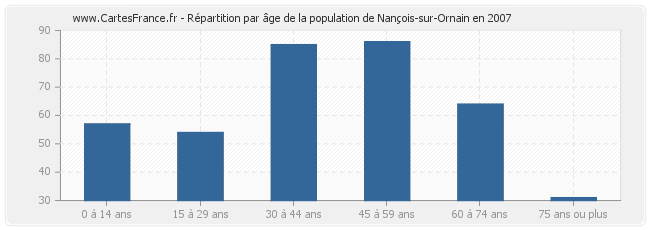 Répartition par âge de la population de Nançois-sur-Ornain en 2007
