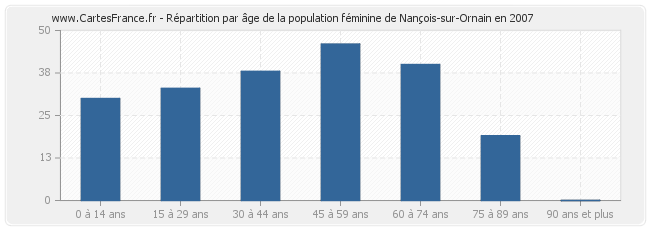 Répartition par âge de la population féminine de Nançois-sur-Ornain en 2007
