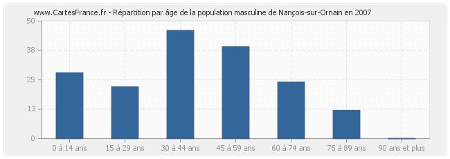 Répartition par âge de la population masculine de Nançois-sur-Ornain en 2007