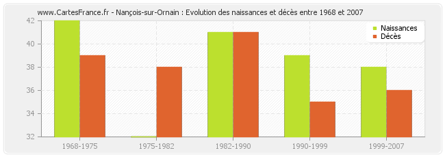Nançois-sur-Ornain : Evolution des naissances et décès entre 1968 et 2007