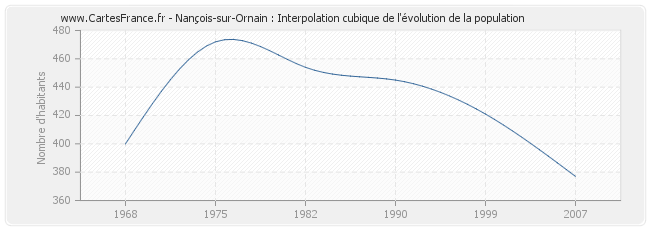 Nançois-sur-Ornain : Interpolation cubique de l'évolution de la population