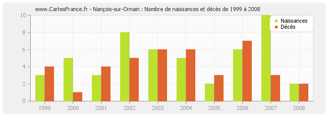 Nançois-sur-Ornain : Nombre de naissances et décès de 1999 à 2008