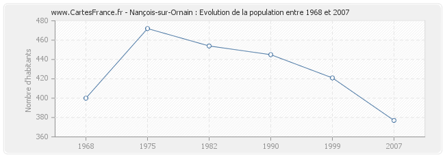 Population Nançois-sur-Ornain