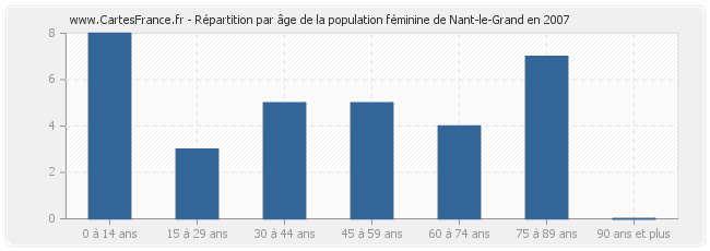 Répartition par âge de la population féminine de Nant-le-Grand en 2007