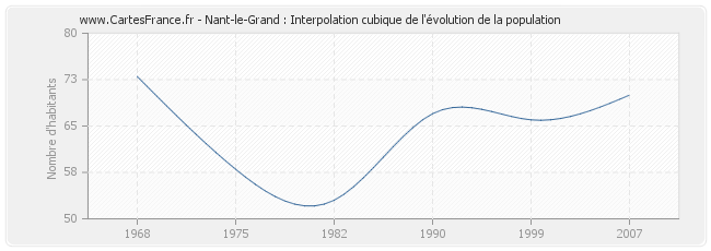 Nant-le-Grand : Interpolation cubique de l'évolution de la population