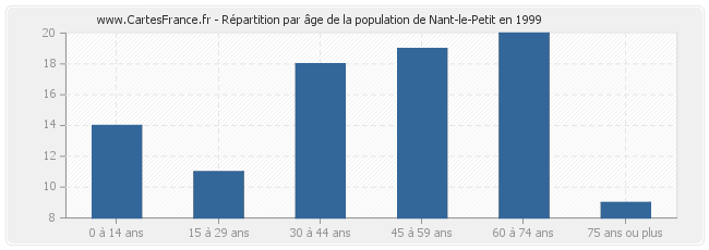 Répartition par âge de la population de Nant-le-Petit en 1999