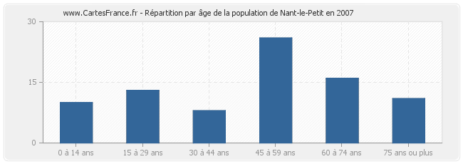 Répartition par âge de la population de Nant-le-Petit en 2007