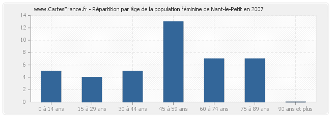 Répartition par âge de la population féminine de Nant-le-Petit en 2007