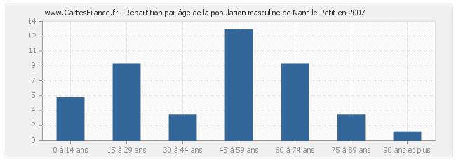 Répartition par âge de la population masculine de Nant-le-Petit en 2007