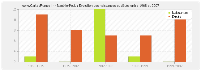 Nant-le-Petit : Evolution des naissances et décès entre 1968 et 2007