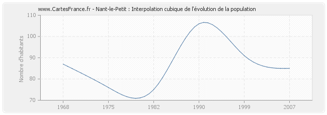Nant-le-Petit : Interpolation cubique de l'évolution de la population