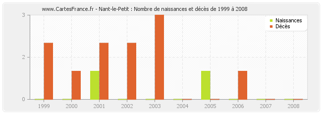 Nant-le-Petit : Nombre de naissances et décès de 1999 à 2008