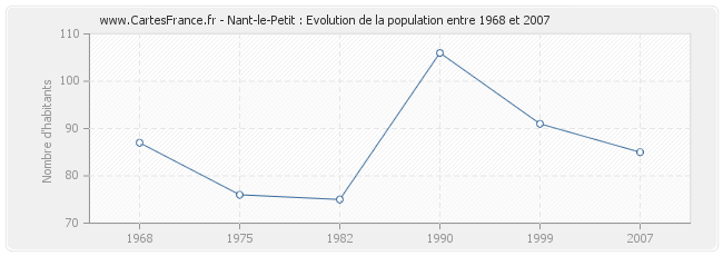 Population Nant-le-Petit