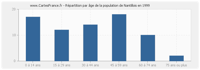 Répartition par âge de la population de Nantillois en 1999