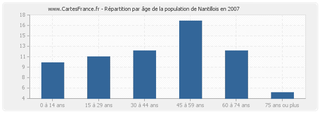 Répartition par âge de la population de Nantillois en 2007
