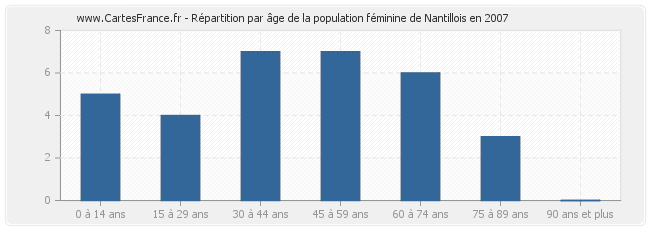 Répartition par âge de la population féminine de Nantillois en 2007