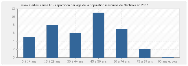 Répartition par âge de la population masculine de Nantillois en 2007