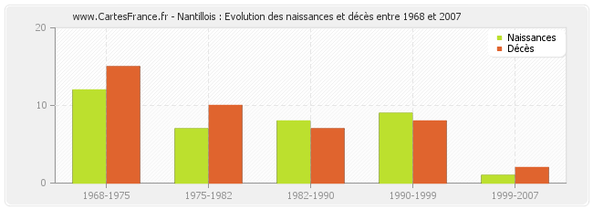 Nantillois : Evolution des naissances et décès entre 1968 et 2007