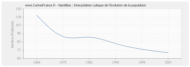 Nantillois : Interpolation cubique de l'évolution de la population