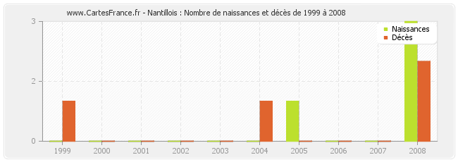 Nantillois : Nombre de naissances et décès de 1999 à 2008