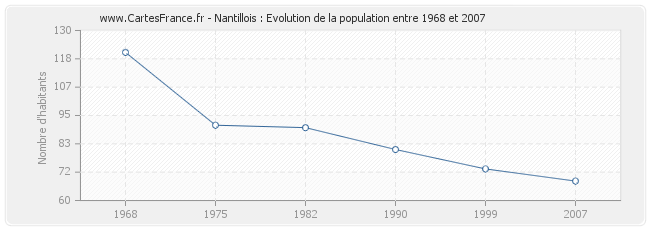 Population Nantillois