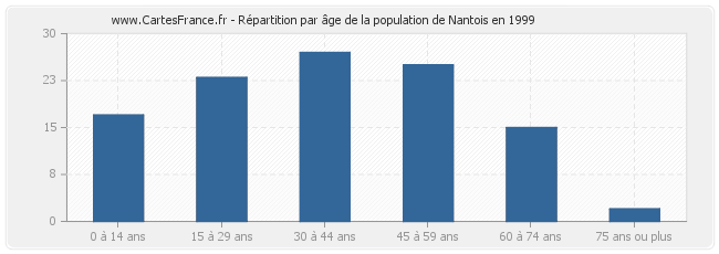 Répartition par âge de la population de Nantois en 1999