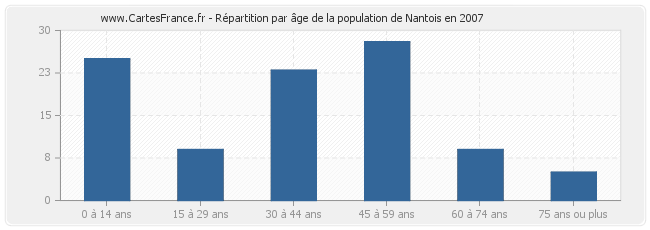 Répartition par âge de la population de Nantois en 2007