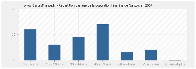 Répartition par âge de la population féminine de Nantois en 2007