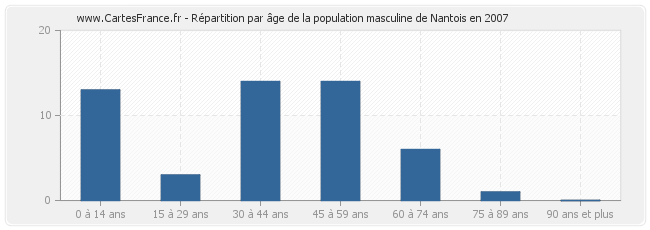 Répartition par âge de la population masculine de Nantois en 2007