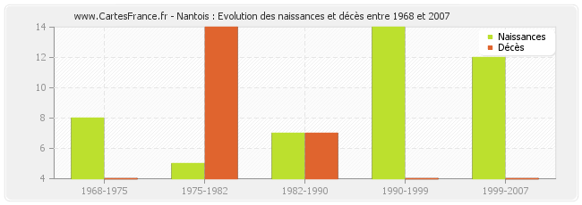 Nantois : Evolution des naissances et décès entre 1968 et 2007