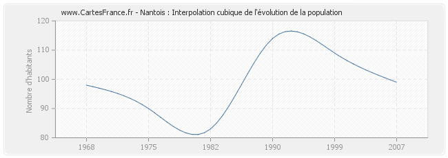 Nantois : Interpolation cubique de l'évolution de la population