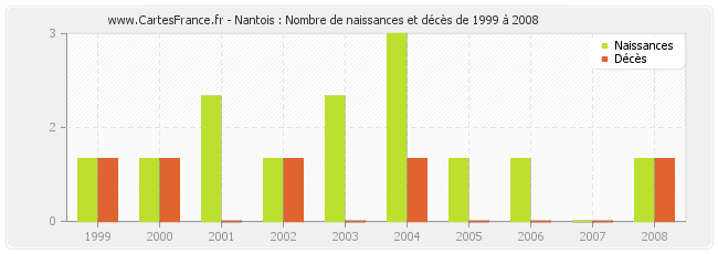 Nantois : Nombre de naissances et décès de 1999 à 2008