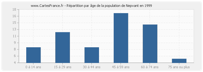 Répartition par âge de la population de Nepvant en 1999