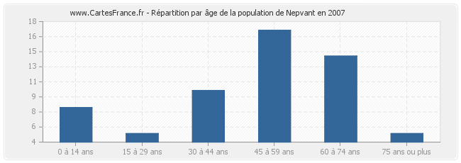 Répartition par âge de la population de Nepvant en 2007