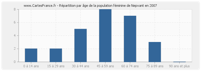 Répartition par âge de la population féminine de Nepvant en 2007