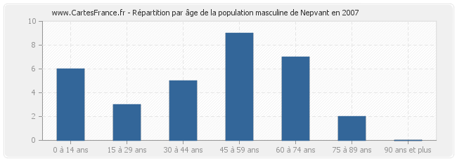 Répartition par âge de la population masculine de Nepvant en 2007