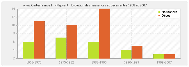 Nepvant : Evolution des naissances et décès entre 1968 et 2007